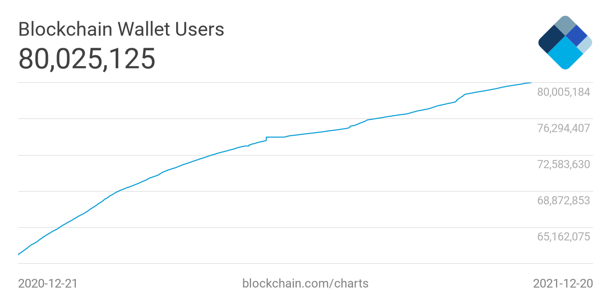 80,025,125 blockchain wallet users