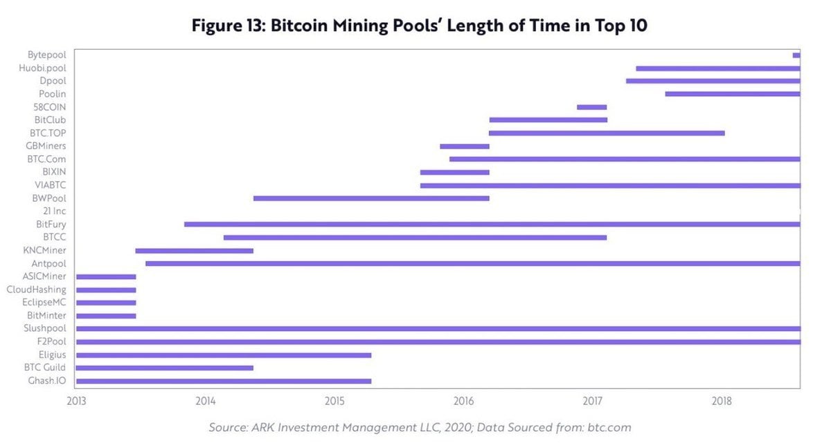 mining pools time in top 10