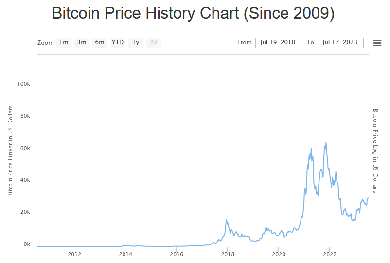 historical bitcoin price chart