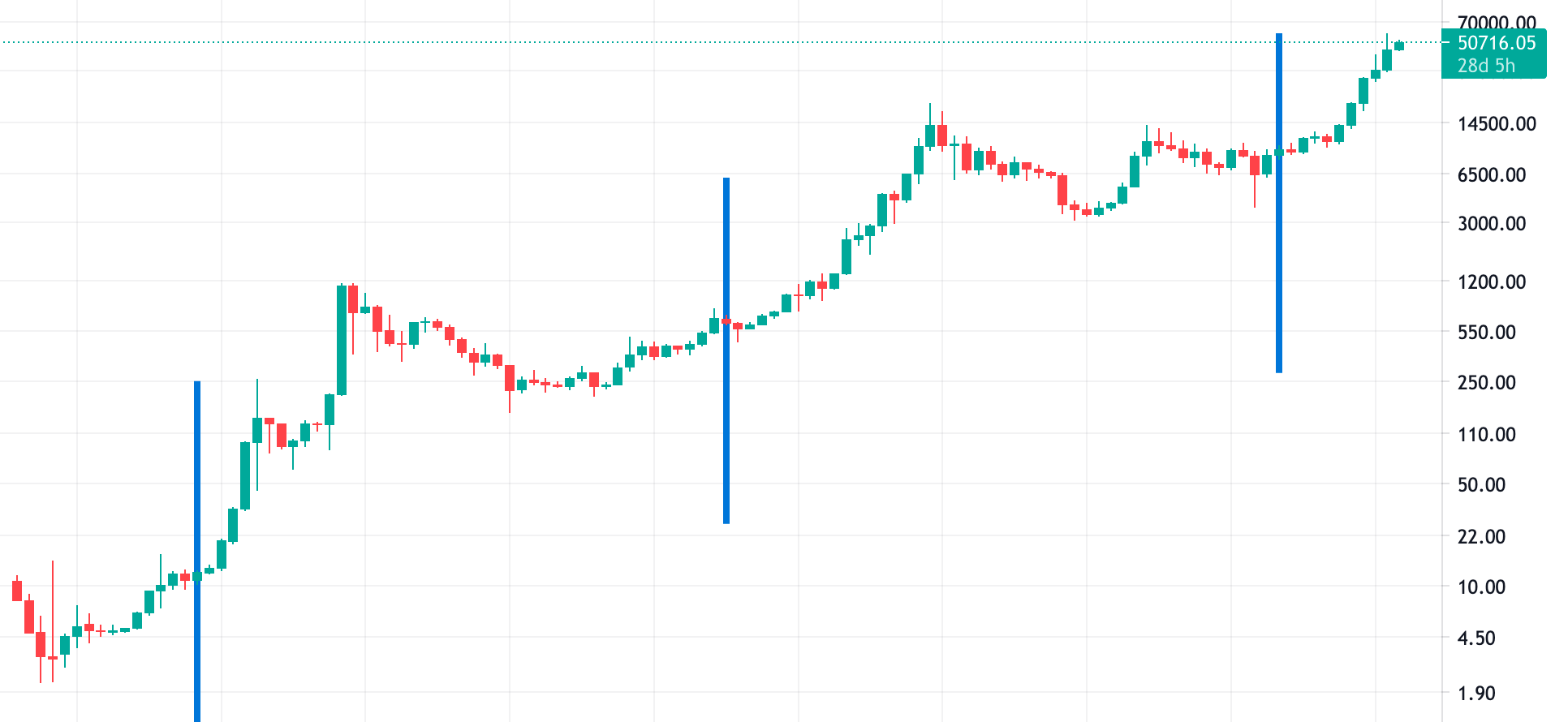 bitcoin halving date countdown