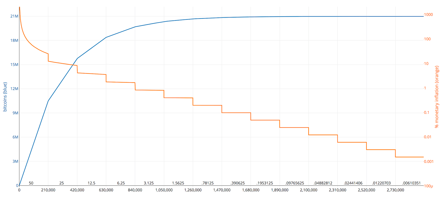 graphique représentant le nombre de bitcoins et les récompenses par bloc selon le nombre de blocs minés