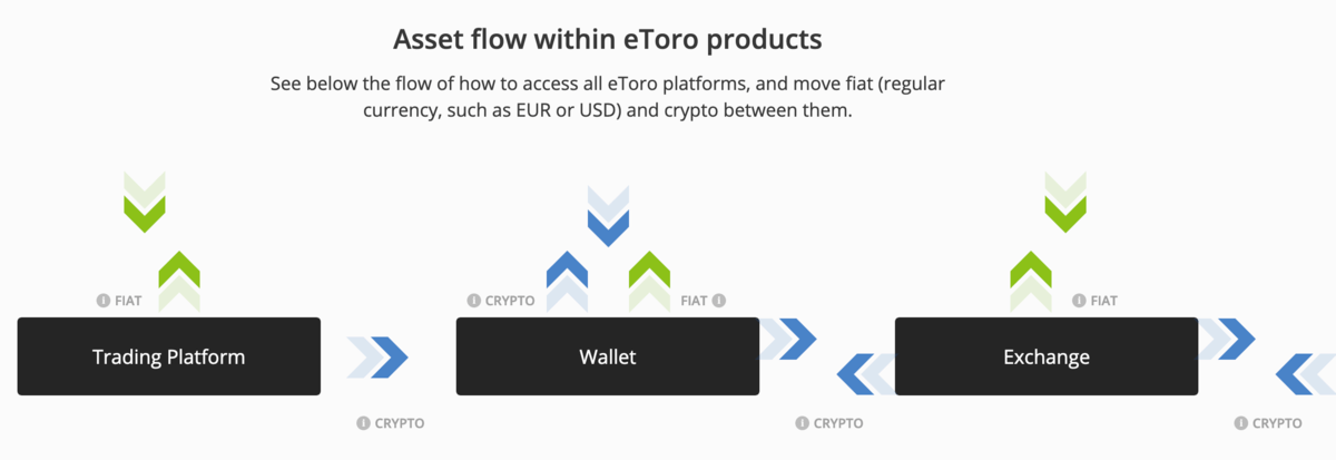 eToro Review: Platform Fees, Spreads, Tradable Assets, and Regulation