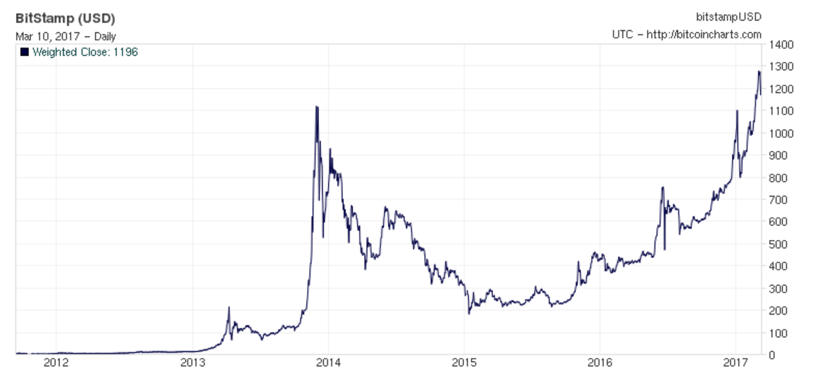 bitcoins stock price history