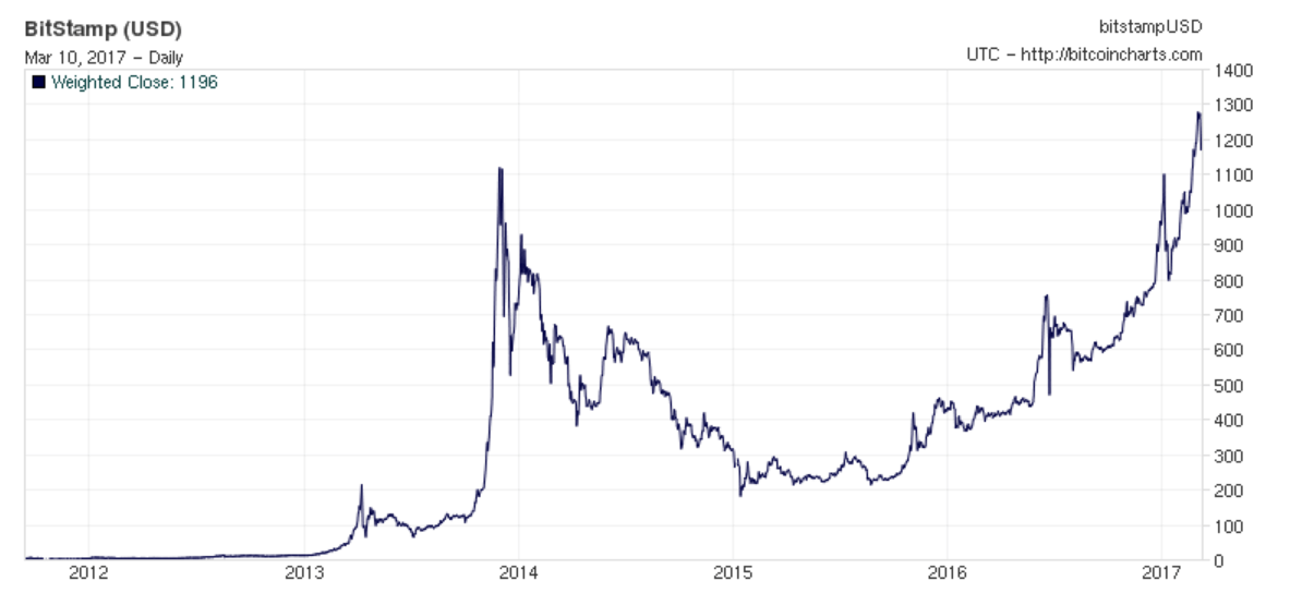 Bitcoin Stock Chart History