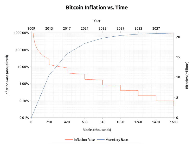 tasa de inflación de bitcoin
