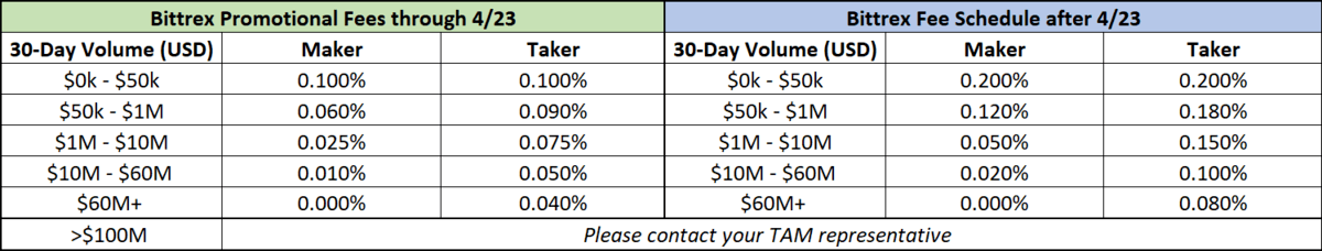 Bitcoin Giants Coinbase, Circle, Kraken, Bittrex, Grayscale And Others Band Together To Rate Tokens