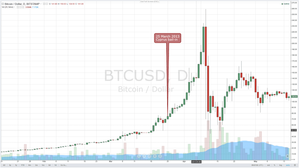 Oldest Bitcoin Chart