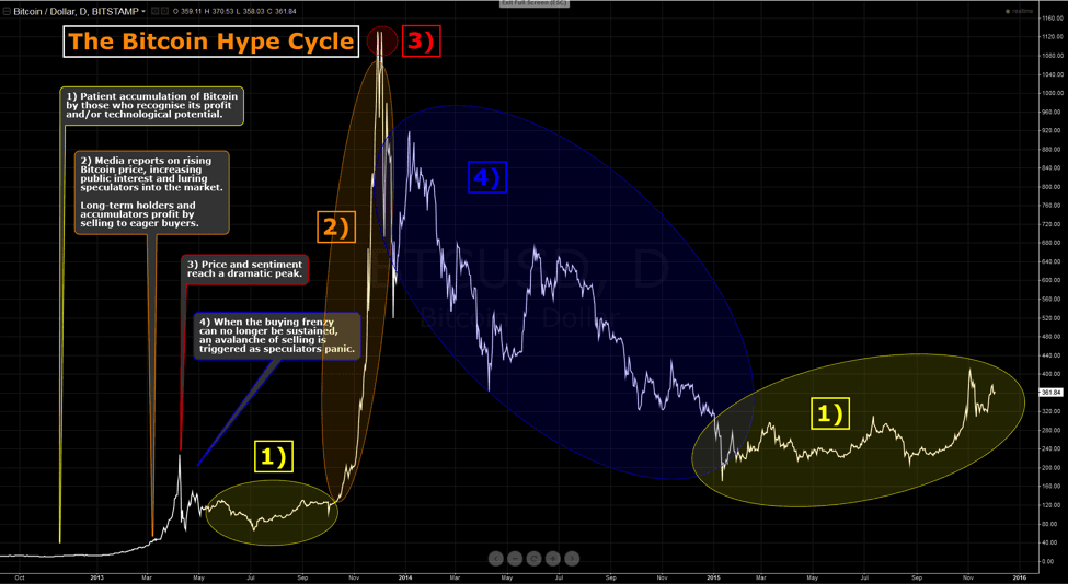 Bitcoin Price Chart 2010 To 2017