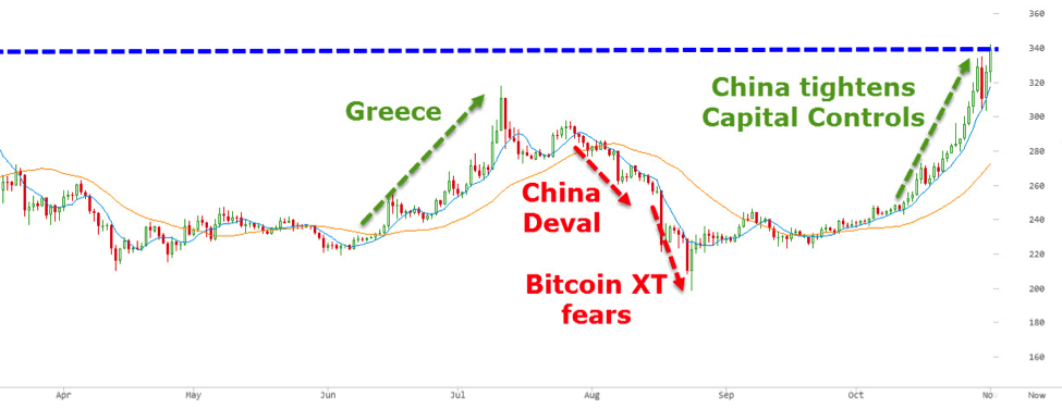 Bitcoin Latest Price Chart