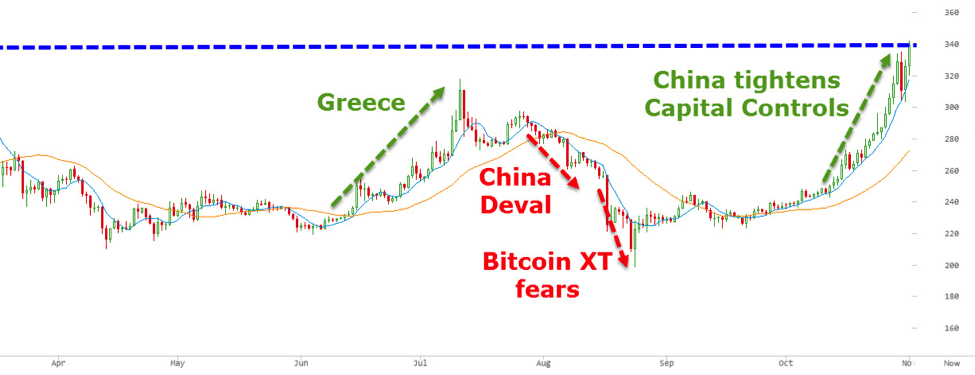 Bitcoin Price Chart 2010 To 2017