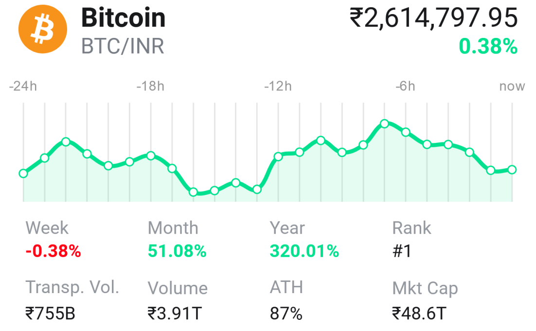 10 bitcoin price in india