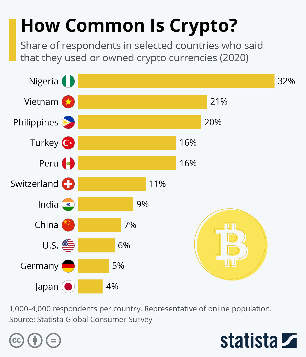 how common is crypto chart