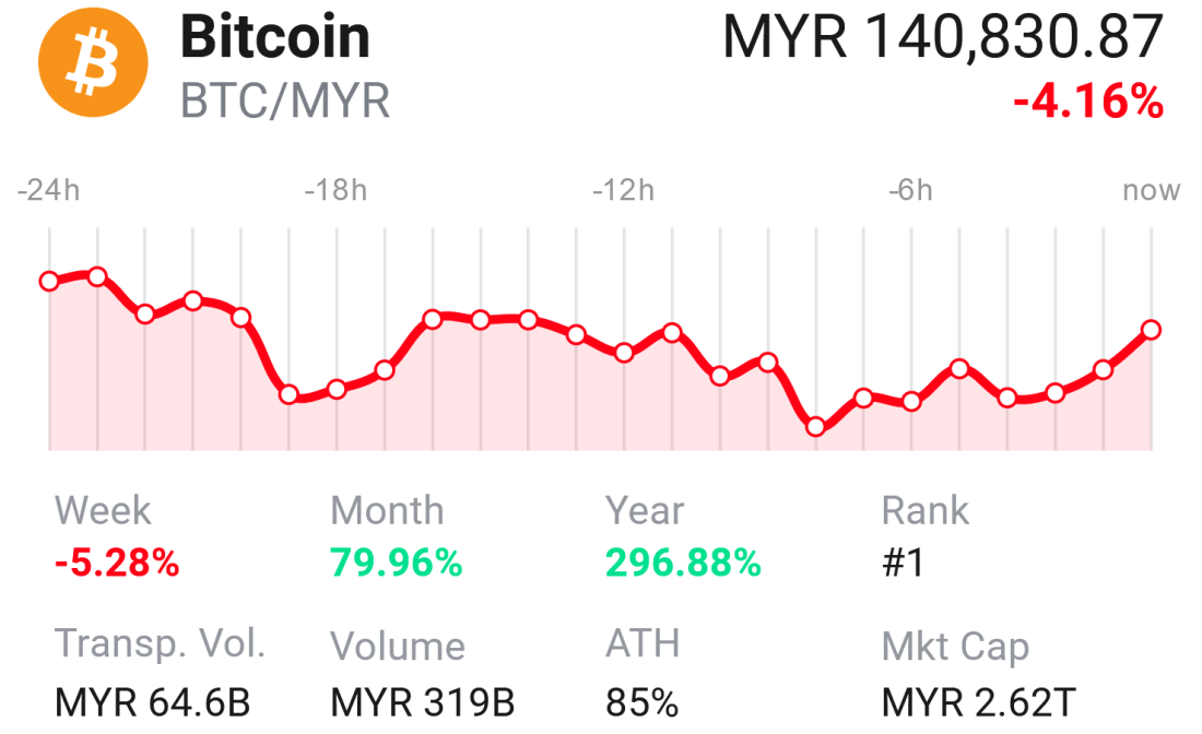 bitcoin price today in malaysia
