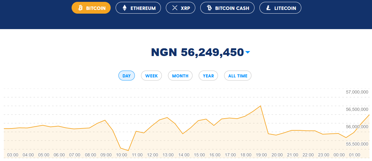 unde să vinzi bitcoin în nigeria