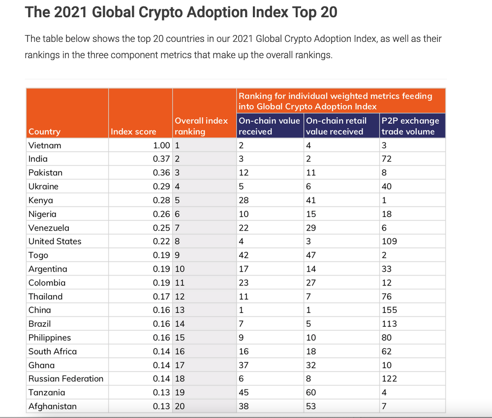 Global Crypto Adoption Index 2021