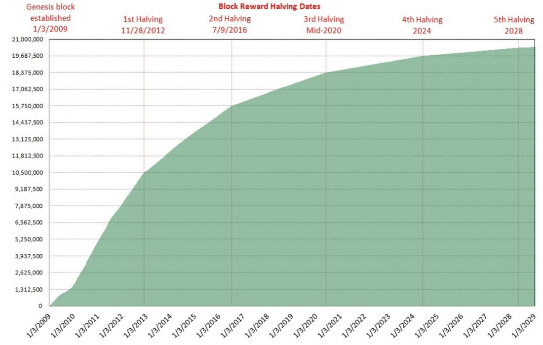 how many bitcoins are being mined per day