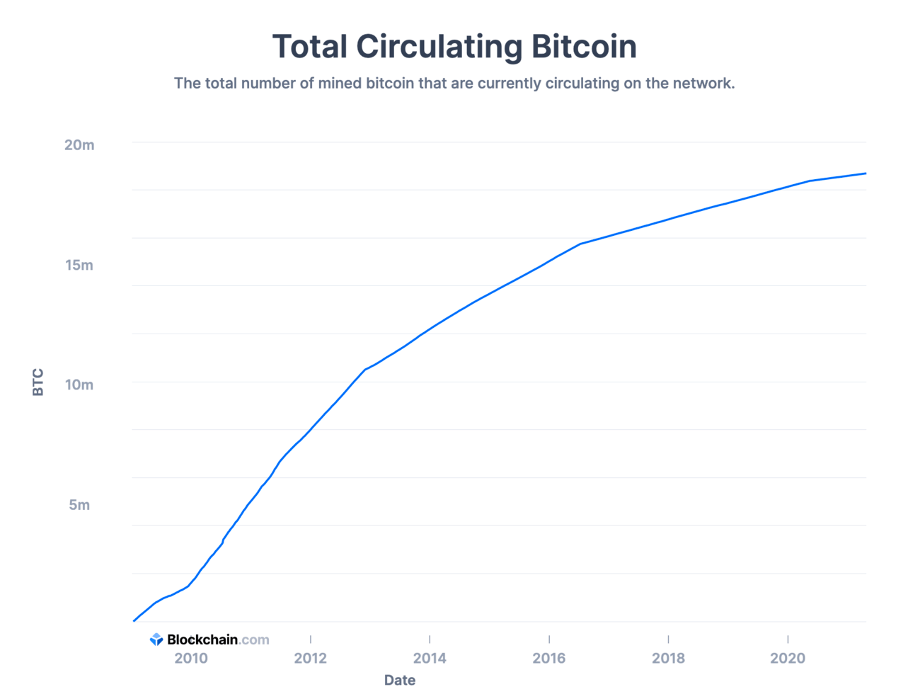 bitcoin 21 milioni limite