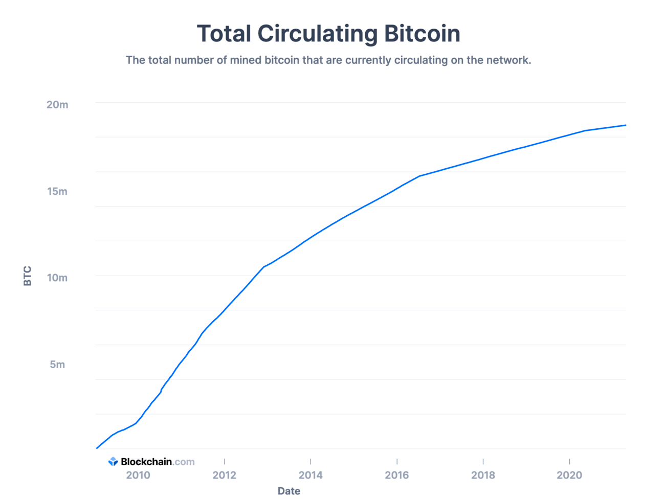 Valoarea totală a Bitcoin a atins 1,2 mil. USD în '18: fundstrat - Știri despre companie - 2021