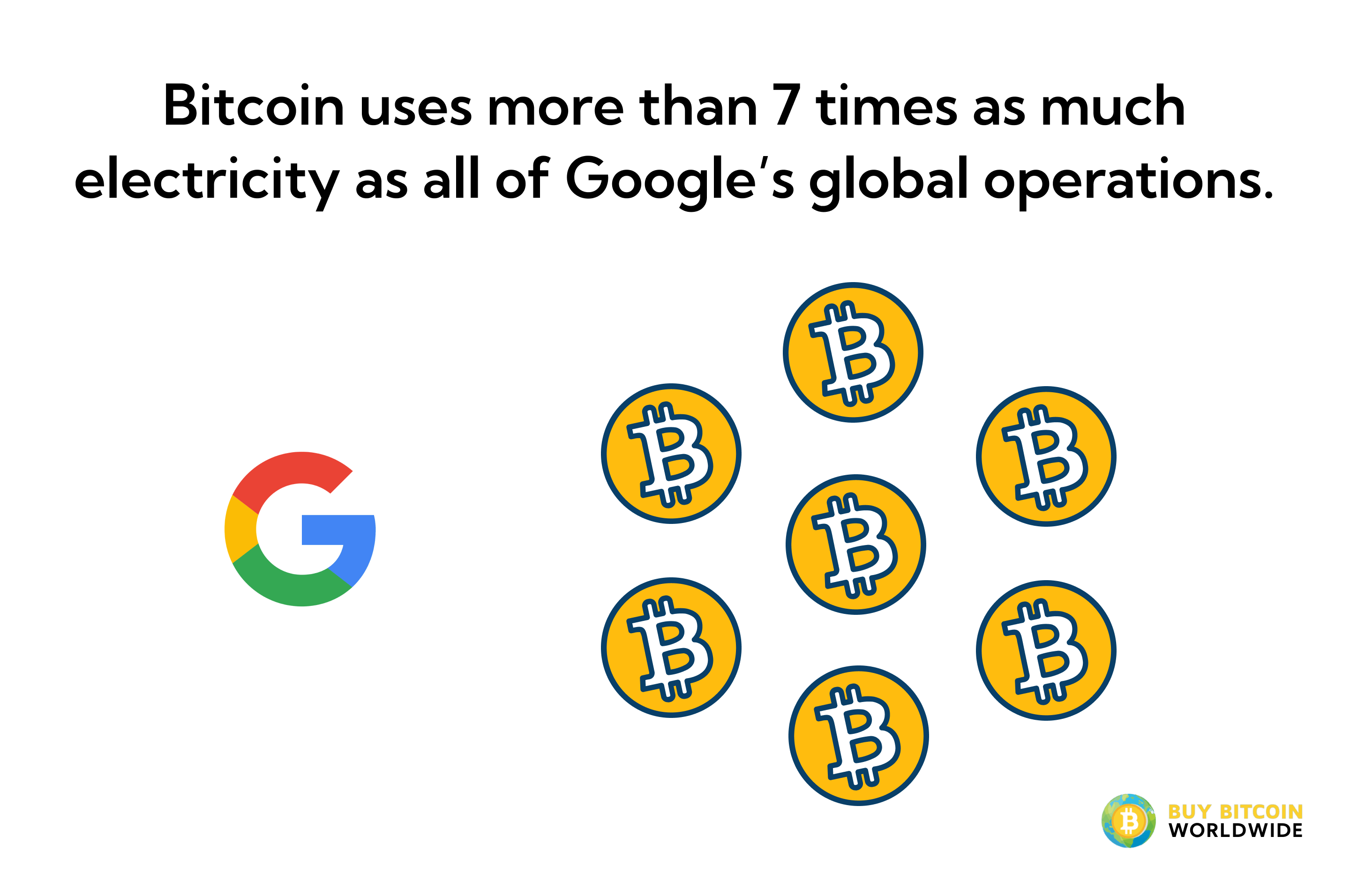 bitcoin electricity consumption vs google