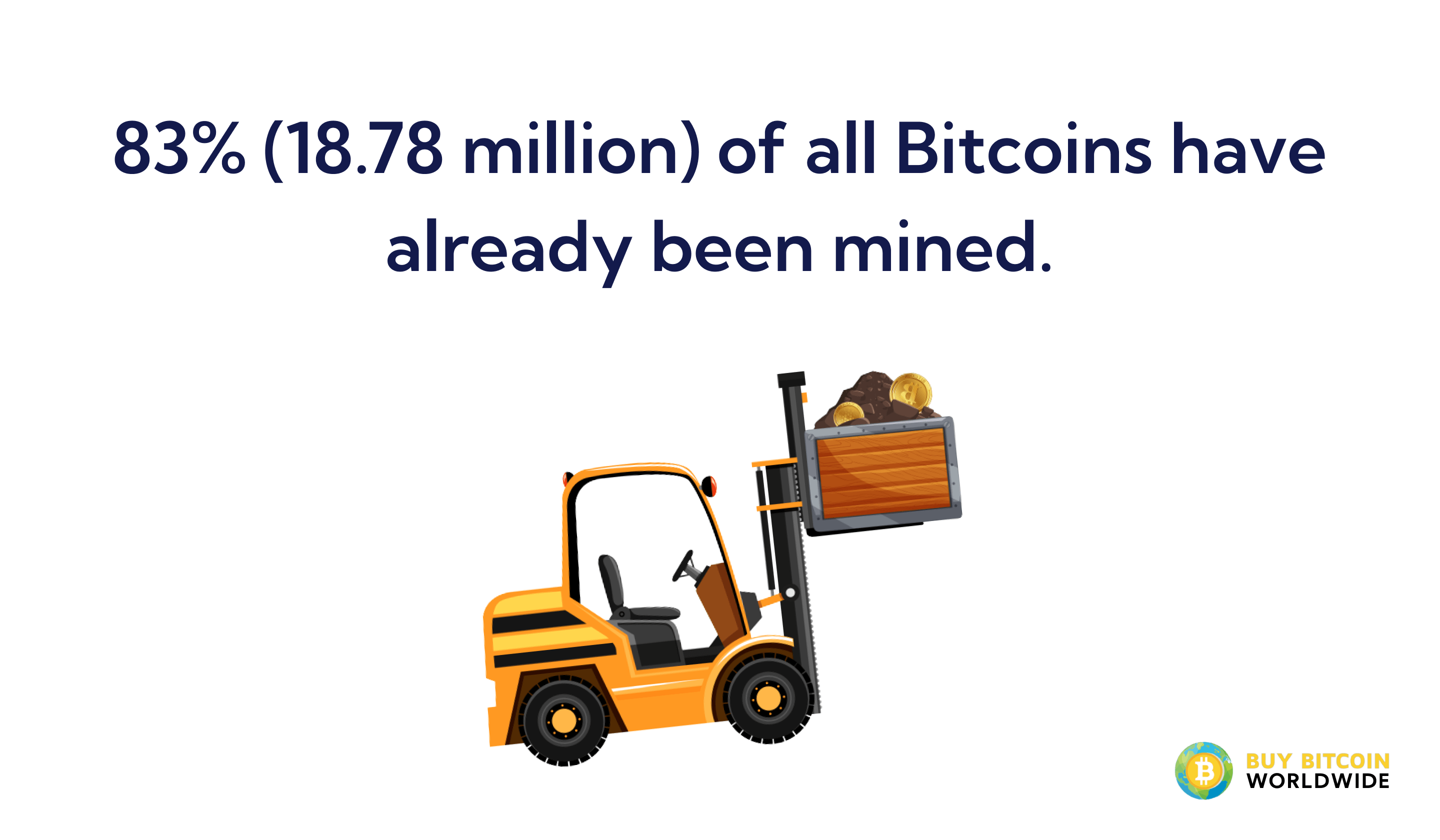 most bitcoins have already been mined