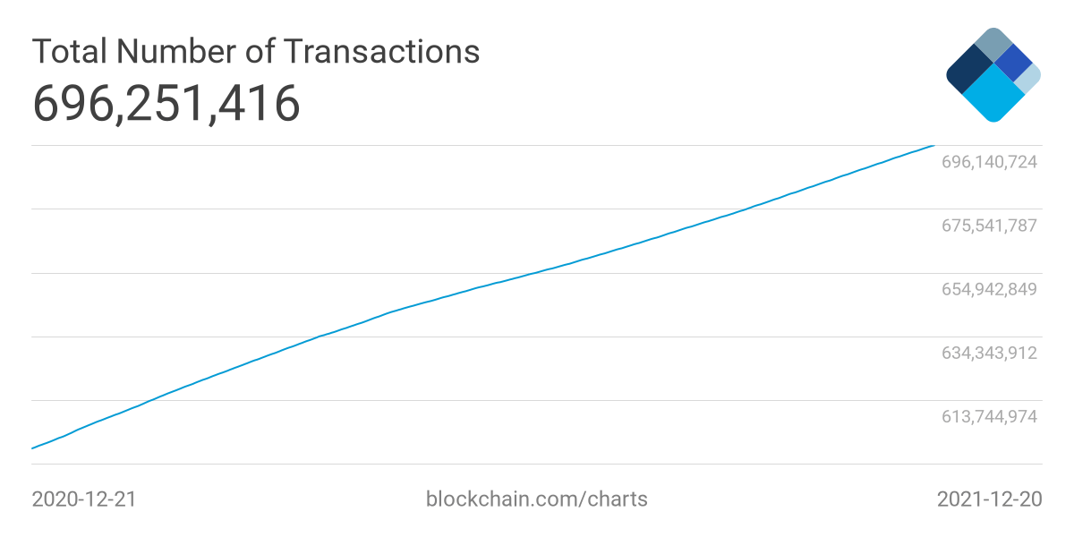 total blockchain transactions