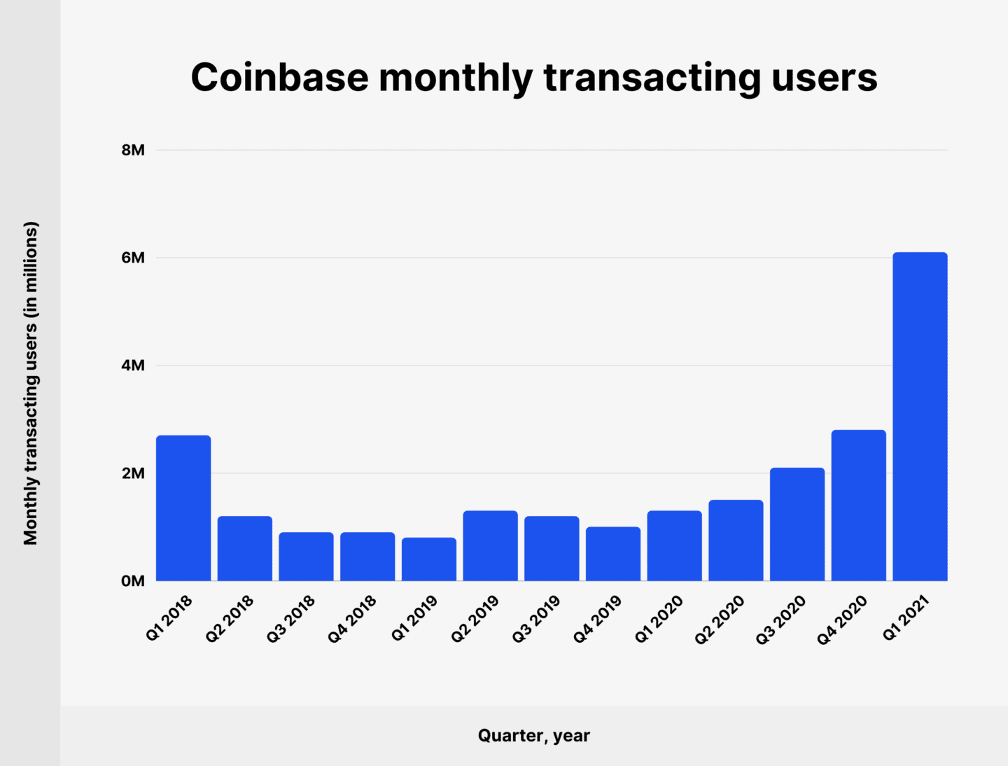 coinbase monthly active users