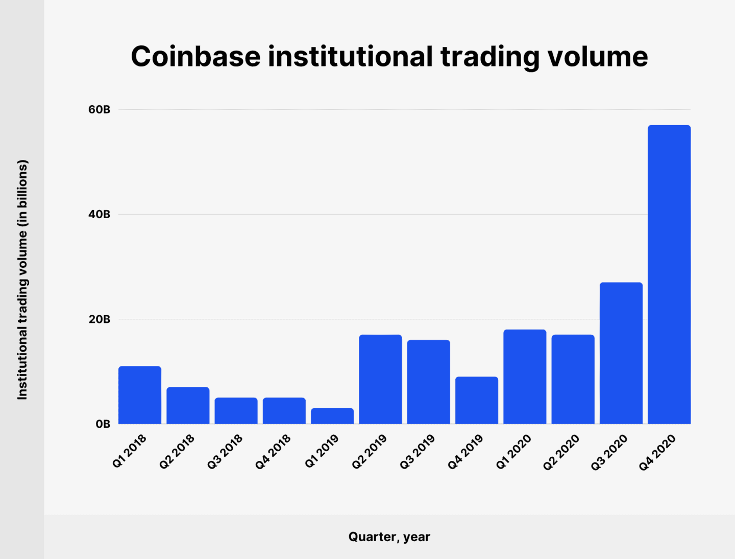 coinbase institutional tradinv volume