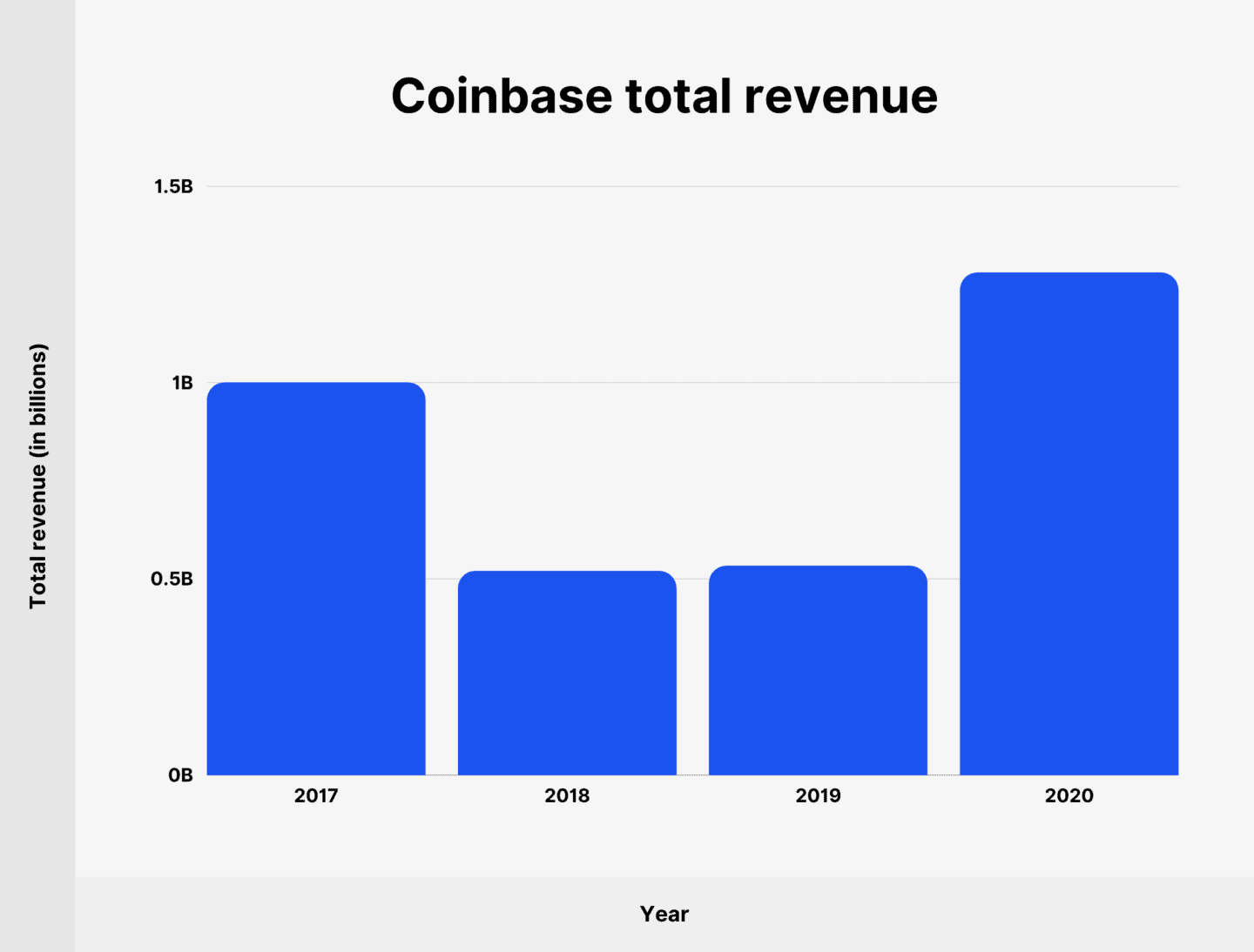 coinbase revenue