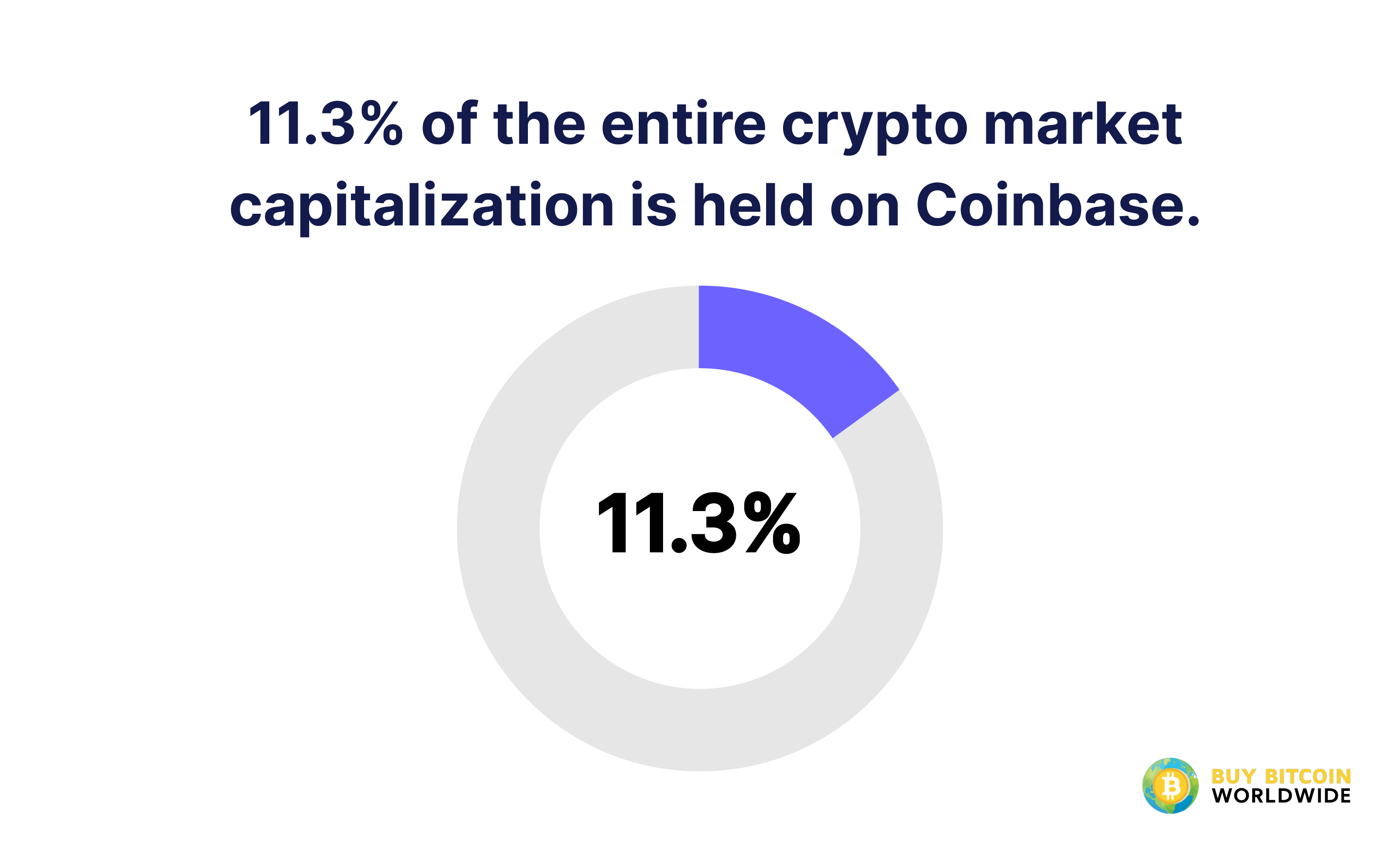 coinbase market share