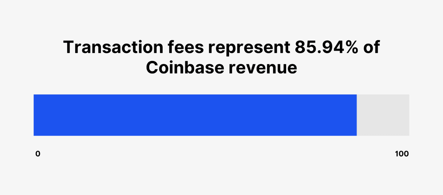 coinbase transaction revenue