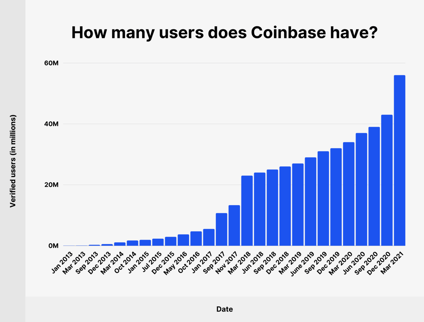 53+ Coinbase Users & Revenue Statistics (2022)