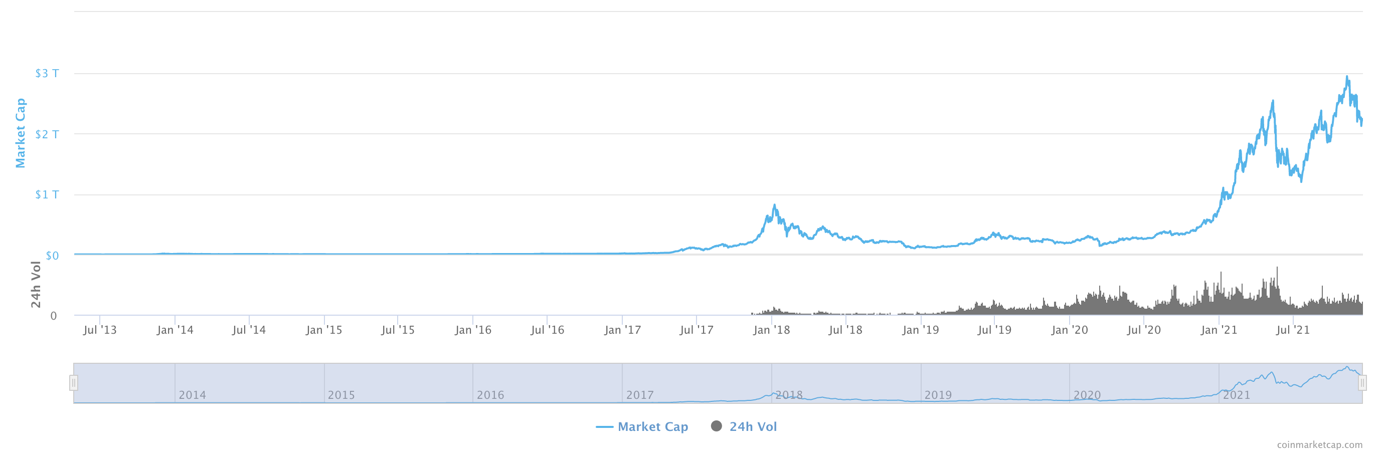 cryptocurrency market cap