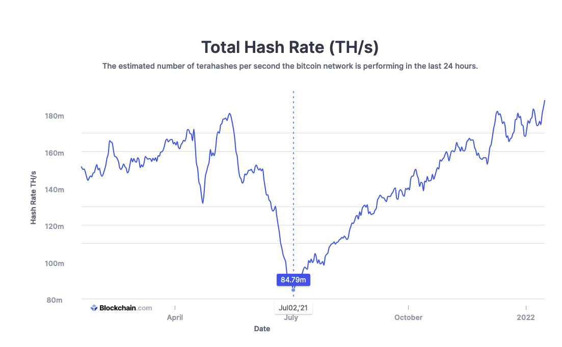 change in hashrate after China ban
