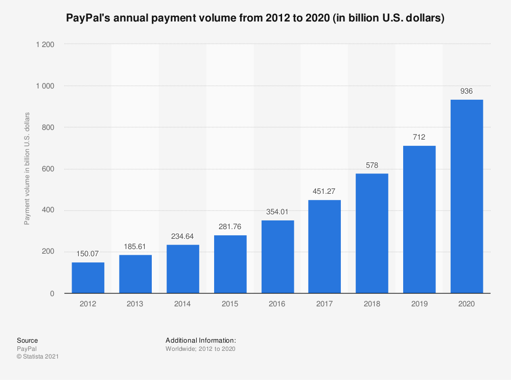 paypal annual payment volume