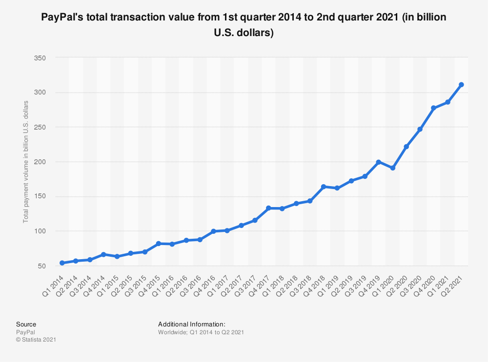 paypal total transaction value (2014-2021)