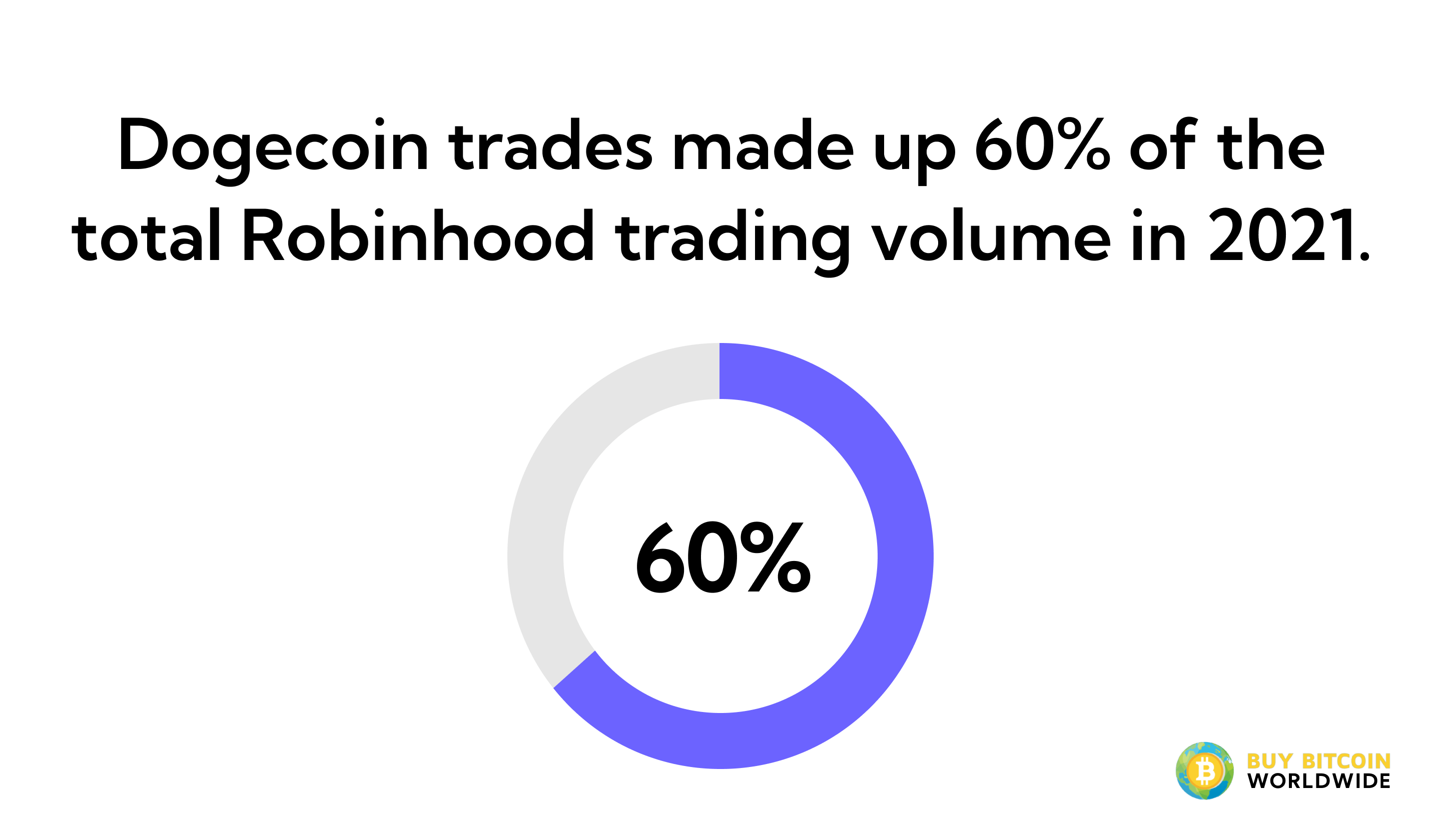 dogecoin trades share of robinhood trading volume
