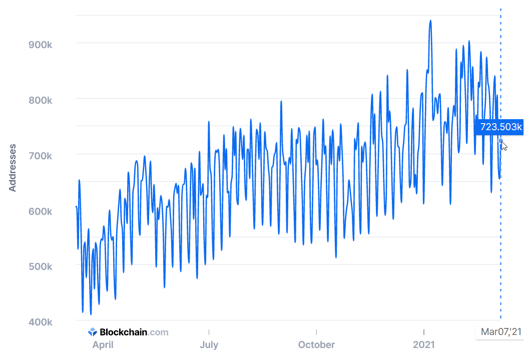 wie viele bitcoin besitzer gibt es