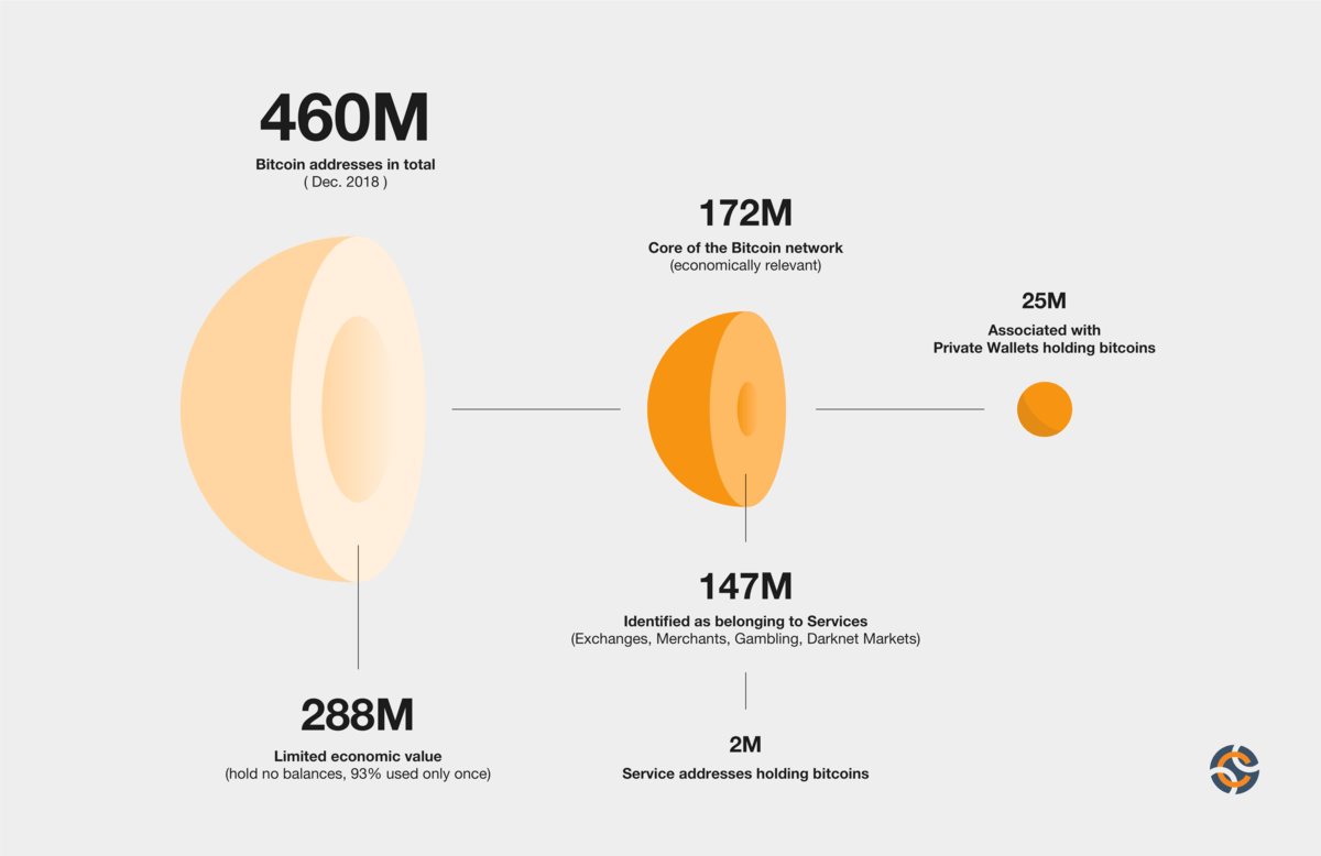 active bitcoin addresses