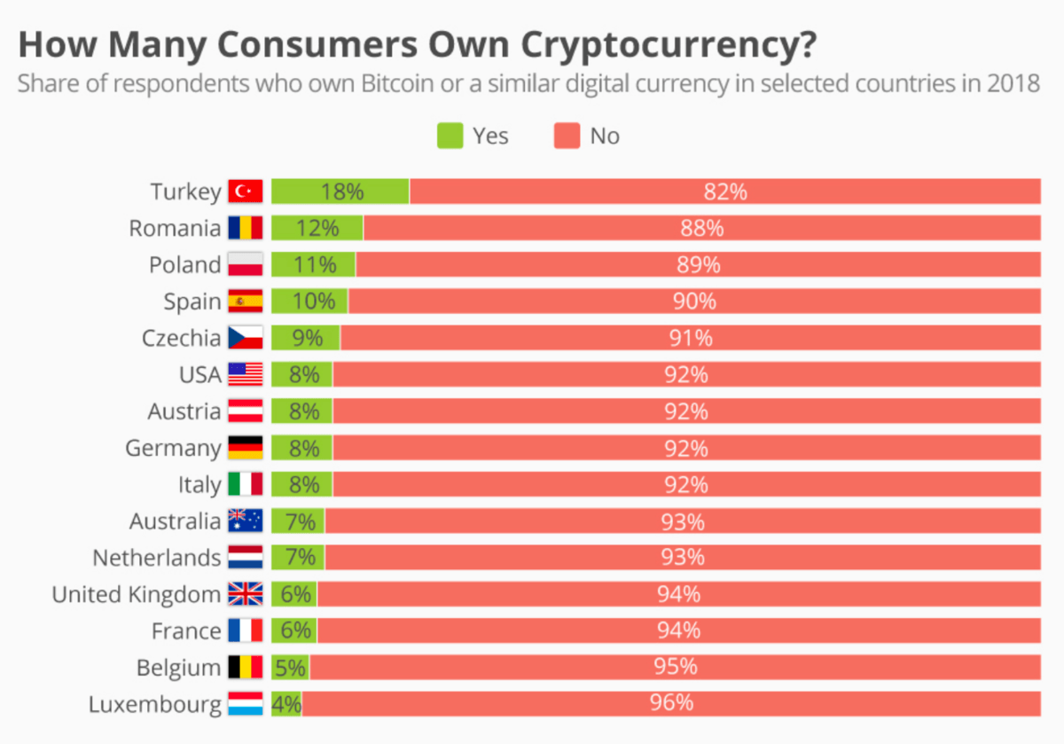 cryptocurrency awareness by country