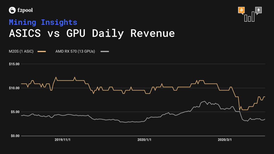 ASICs vs GPU Cards Revenue