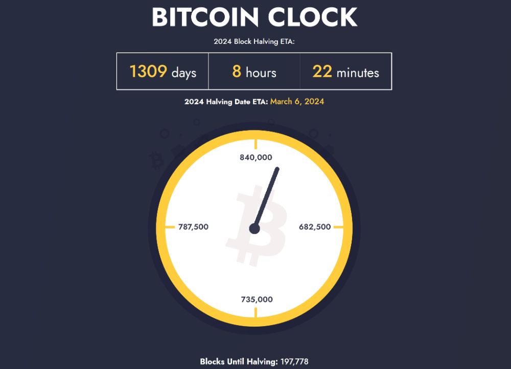 bitcoin dimezzato orologio