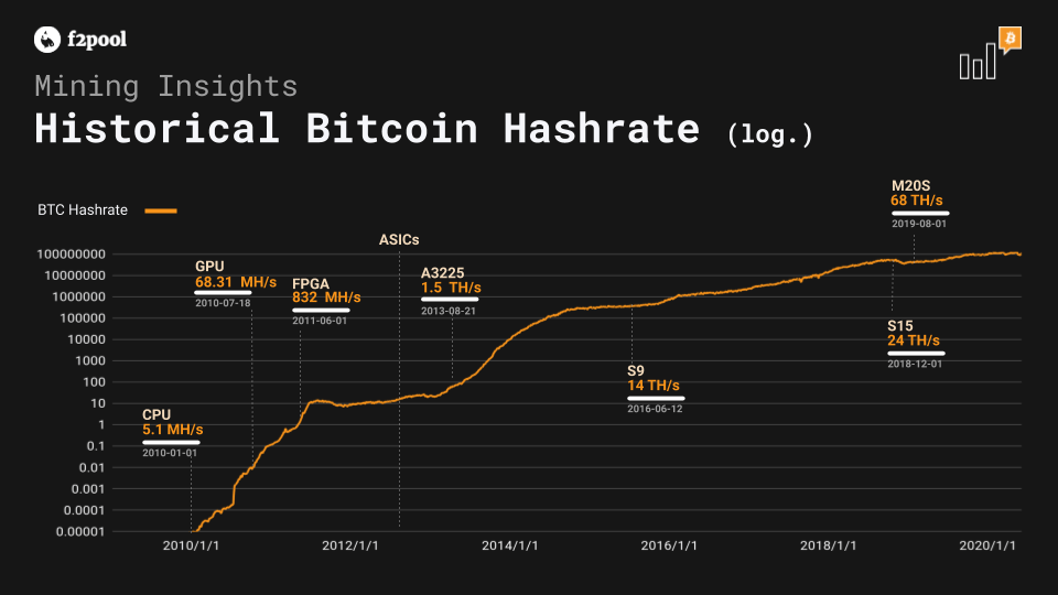 historical bitcoin hash rate