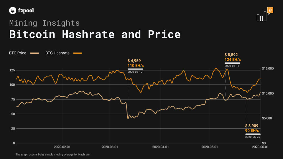 bitcoin hashrate vs kaina Ethereum vertė šiandien