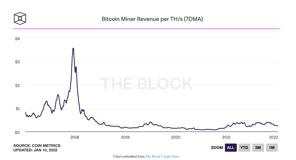 bitcoin mining breakeven