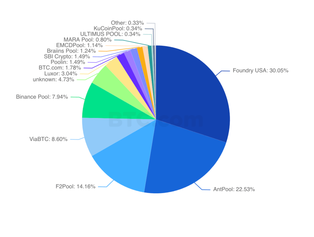 majoritatea profitului bitcoin pool bitcoin 1 an grafic