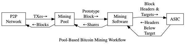 Pool-based Bitcoin Mining Workflow