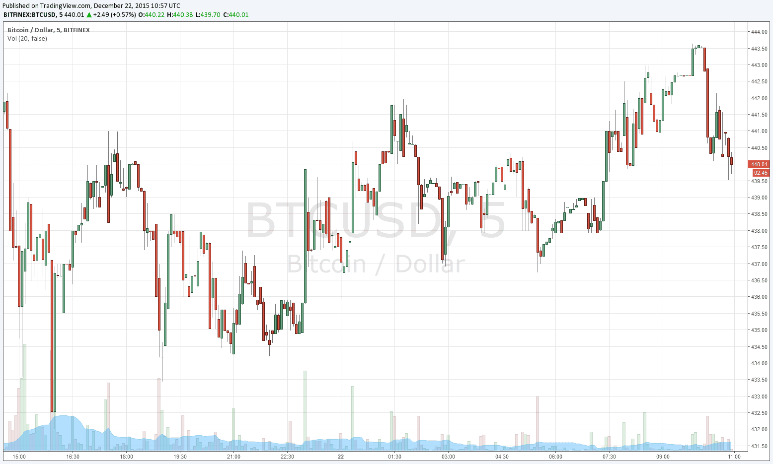 Bitcoin Minute Chart