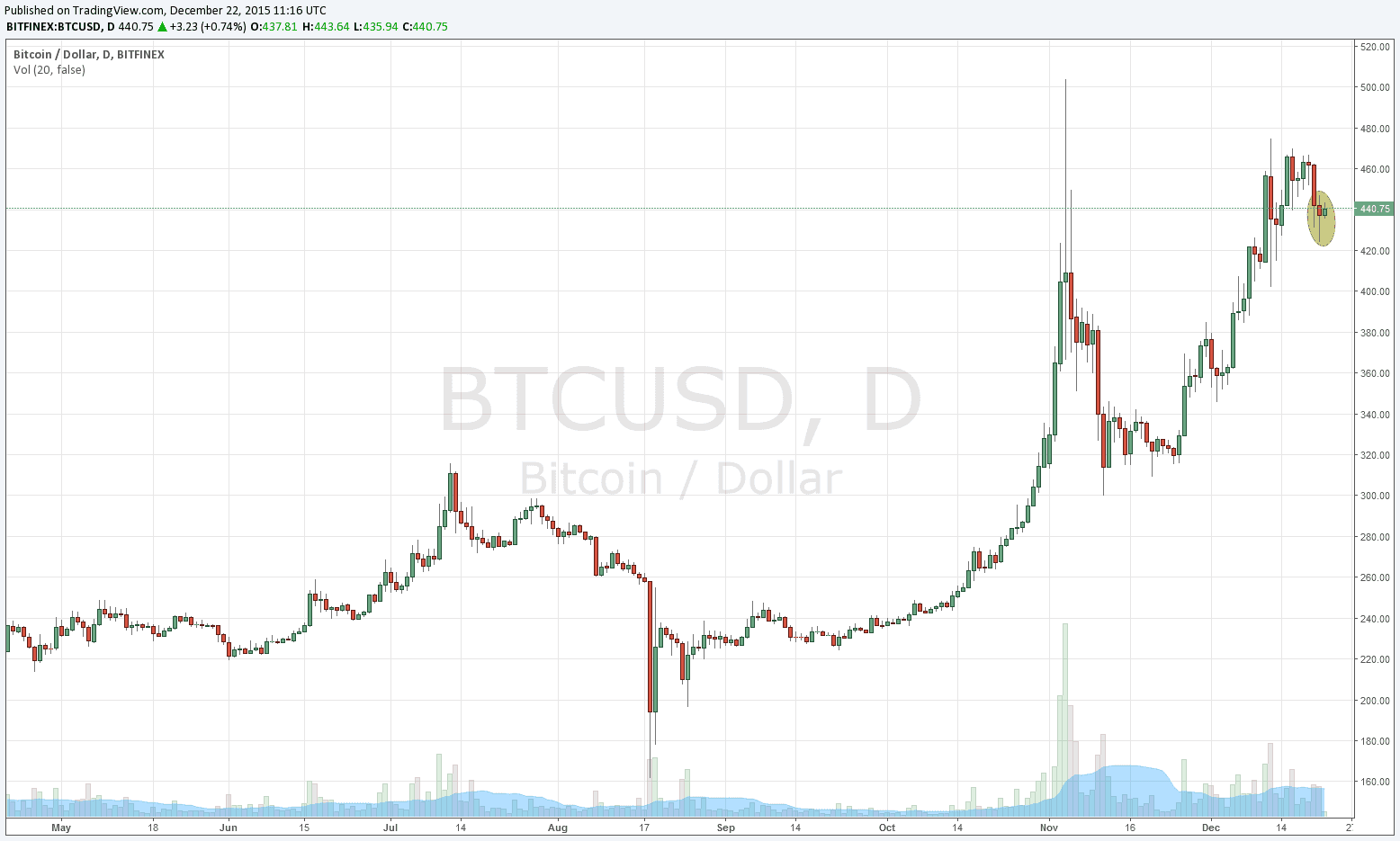 Oldest Bitcoin Chart