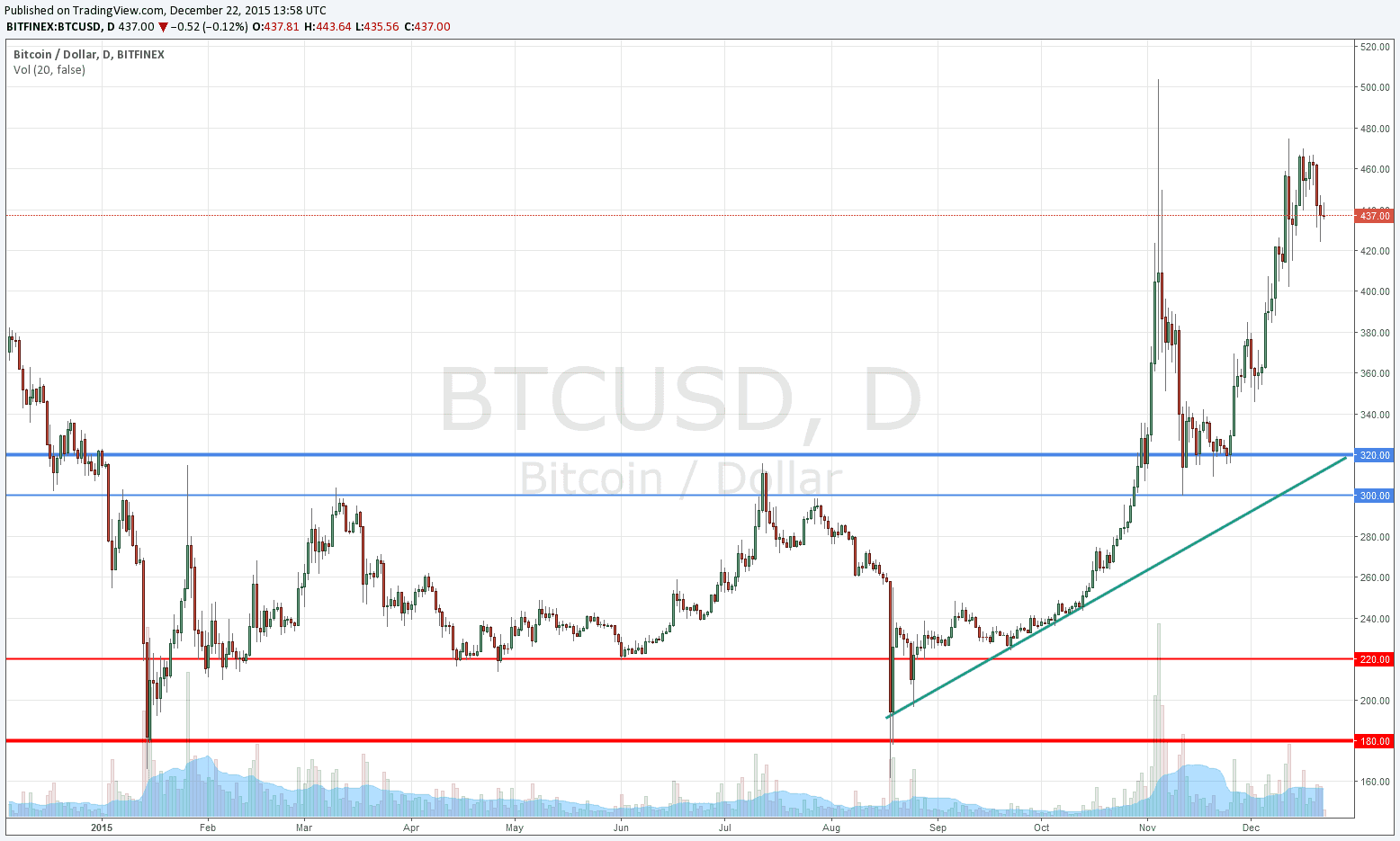 Bitcoin Volume Chart