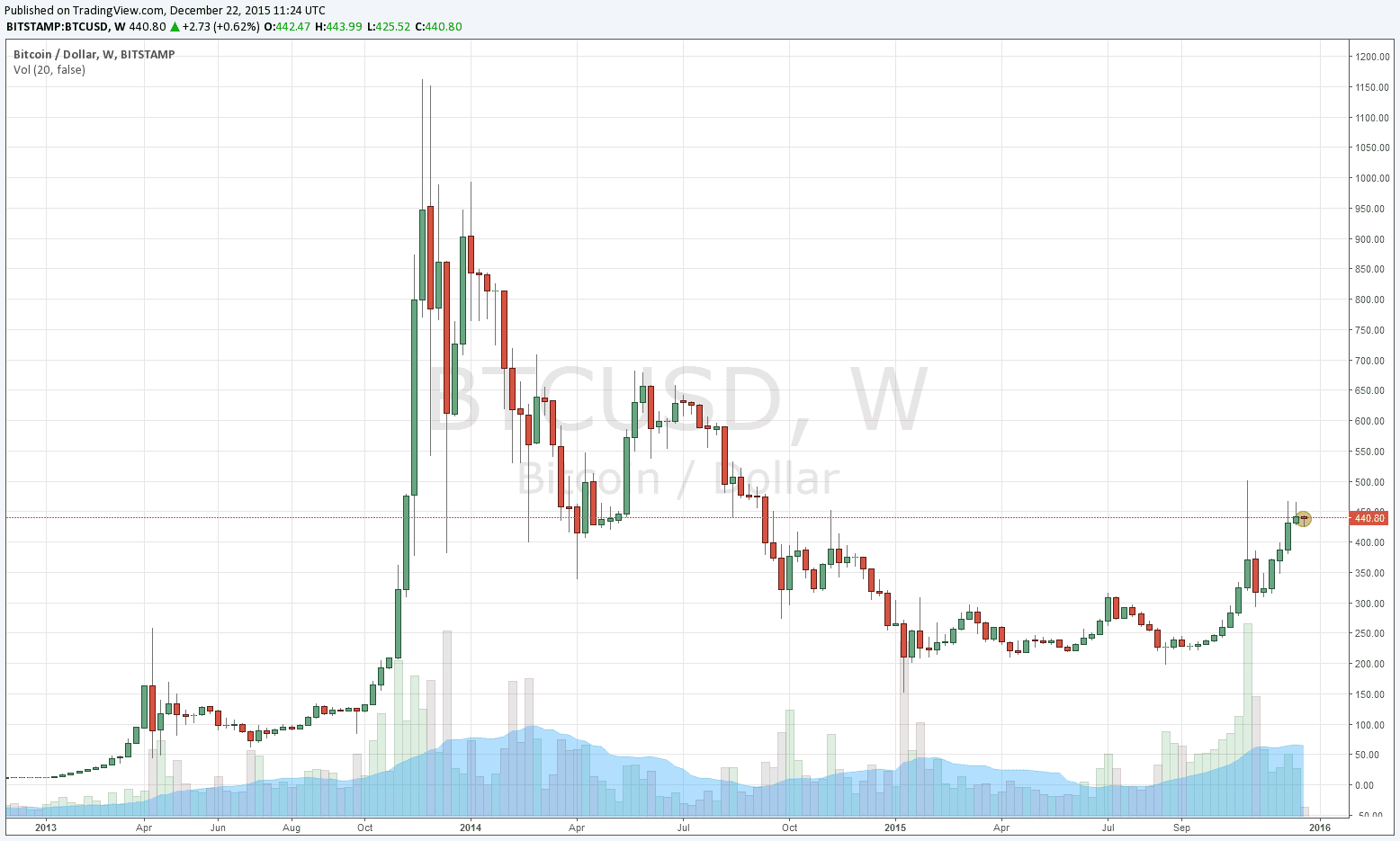 bitcoin xt nodes graph